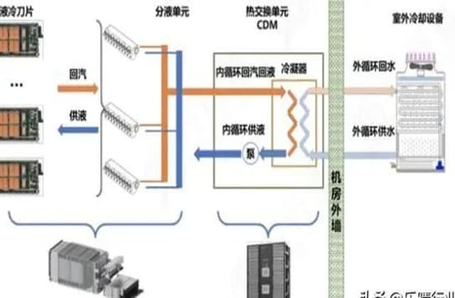 数据中心液冷改造检测与验证